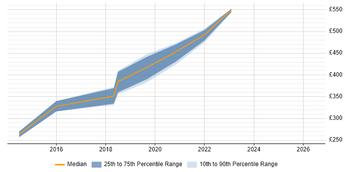 Contractor daily rate distribution trend for jobs in Edinburgh citing STL