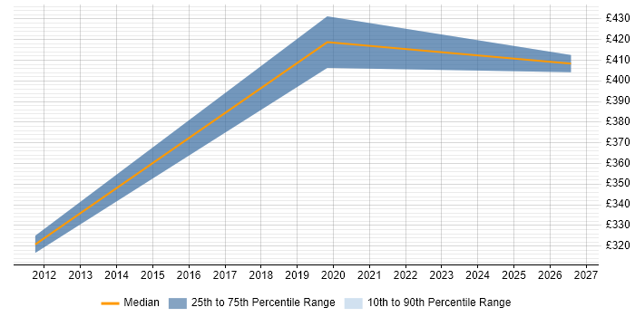 Contractor daily rate distribution trend for Storage and Backup Engineer job vacancies in Edinburgh