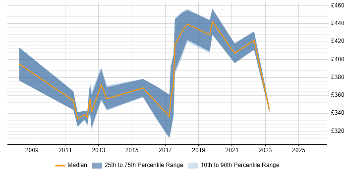 Contractor daily rate distribution trend for Storage Engineer job vacancies in Edinburgh