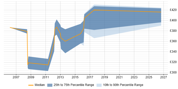 Contractor daily rate distribution trend for Storage Specialist job vacancies in Edinburgh