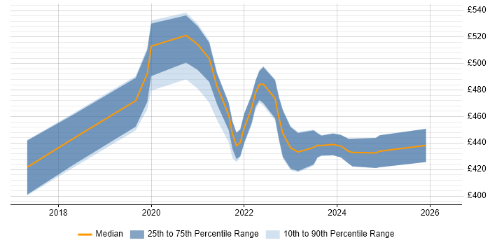 Contractor daily rate distribution trend for jobs in Edinburgh citing Story Mapping
