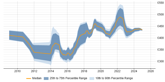 Contractor daily rate distribution trend for jobs in Edinburgh citing Storyboarding