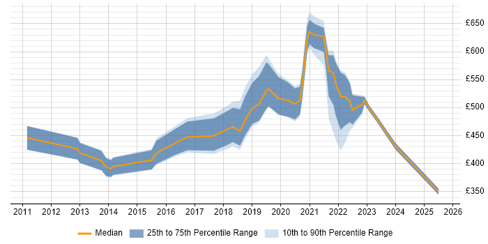 Contractor daily rate distribution trend for jobs in Edinburgh citing Strategic Planning