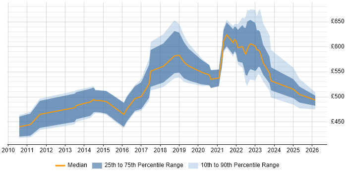 Contractor daily rate distribution trend for jobs in Edinburgh citing Strategic Roadmap