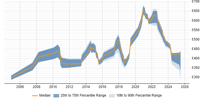 Contractor daily rate distribution trend for jobs in Edinburgh citing Strategic Thinking