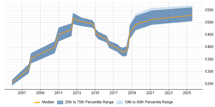 Contractor daily rate distribution trend for jobs in Edinburgh citing Stress Testing