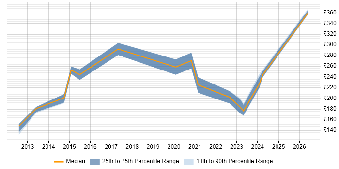 Contractor daily rate distribution trend for jobs in Edinburgh citing Structured Cabling