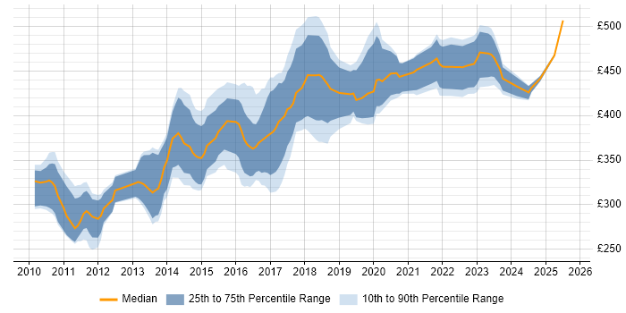 Contractor daily rate distribution trend for jobs in Edinburgh citing Subversion Contractor daily rate distribution trend for jobs in Edinburgh citing Subversion