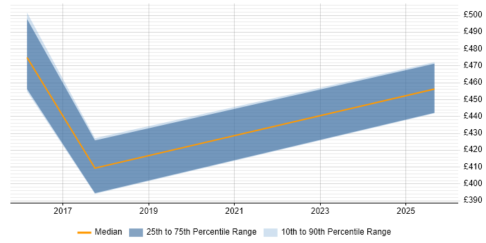 Contractor daily rate distribution trend for jobs in Edinburgh citing SuccessFactors