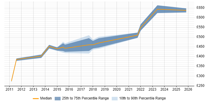 Contractor daily rate distribution trend for jobs in Edinburgh citing Supplier Relationship Management