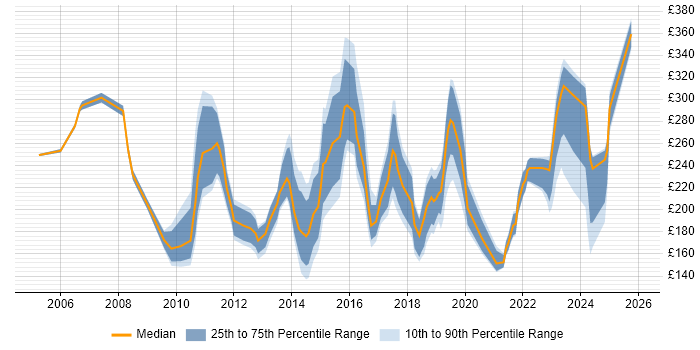 Contractor daily rate distribution trend for Support Engineer job vacancies in Edinburgh