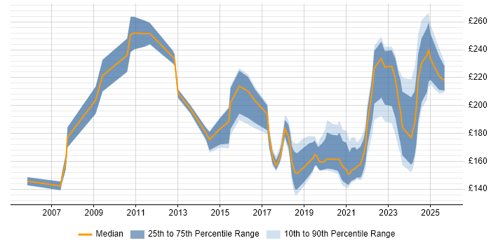 Contractor daily rate distribution trend for Support Officer job vacancies in Edinburgh Contractor daily rate distribution trend for Support Officer job vacancies in Edinburgh