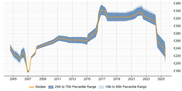 Contractor daily rate distribution trend for Support Specialist job vacancies in Edinburgh