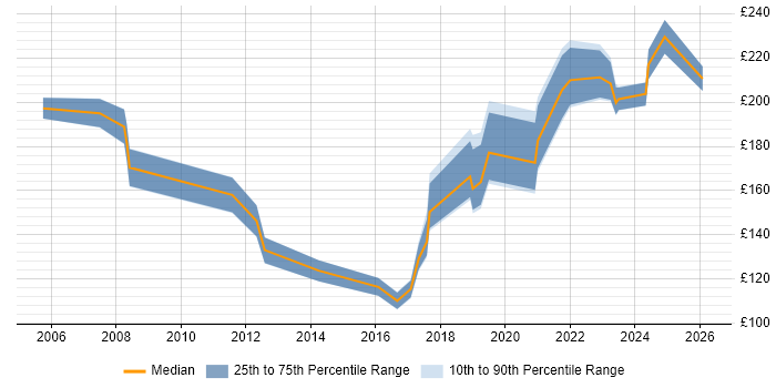 Contractor daily rate distribution trend for Support Technician job vacancies in Edinburgh