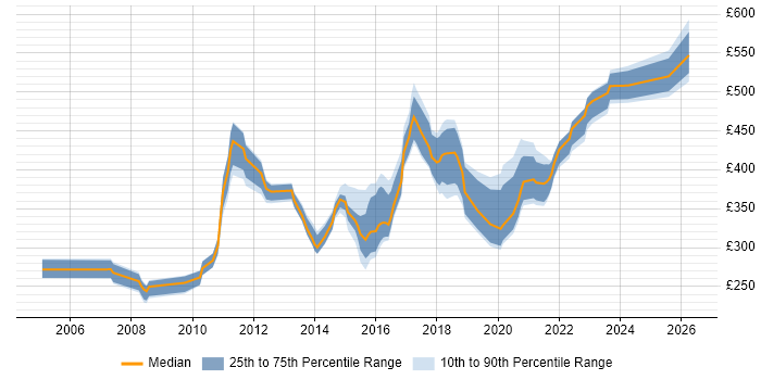 Contractor daily rate distribution trend for jobs in Edinburgh citing System Integration Testing