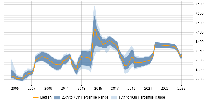 Contractor daily rate distribution trend for Systems Administrator job vacancies in Edinburgh