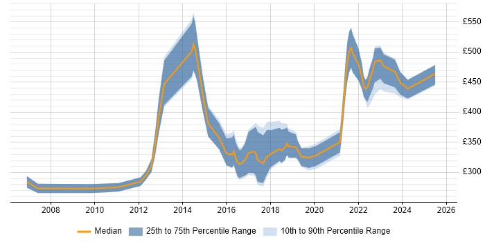Contractor daily rate distribution trend for Systems Engineer job vacancies in Edinburgh