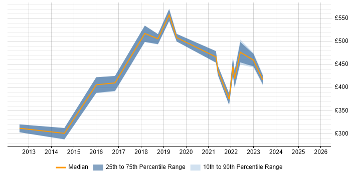 Contractor daily rate distribution trend for jobs in Edinburgh citing Systems Engineering