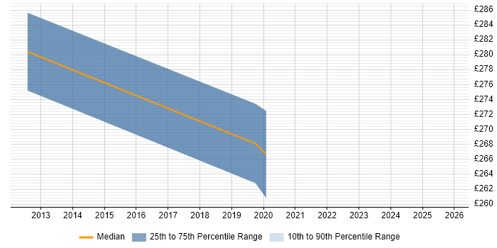 Contractor daily rate distribution trend for Systems Test Engineer job vacancies in Edinburgh