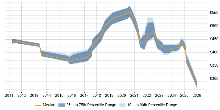 Contractor daily rate distribution trend for jobs in Edinburgh citing Systems Thinking