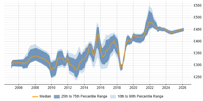 Contractor daily rate distribution trend for jobs in Edinburgh citing T-SQL