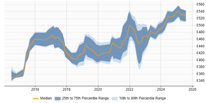 Contractor daily rate distribution trend for jobs in Edinburgh citing Tableau