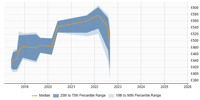 Contractor daily rate distribution trend for jobs in Edinburgh citing Talend