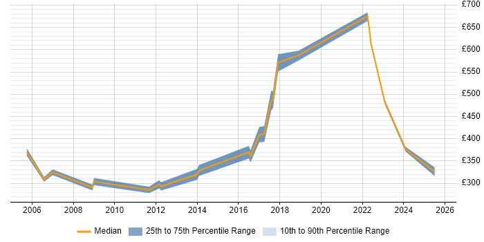 Contractor daily rate distribution trend for jobs in Edinburgh citing Tandem