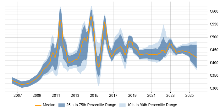 Contractor daily rate distribution trend for jobs in Edinburgh citing Target Operating Model