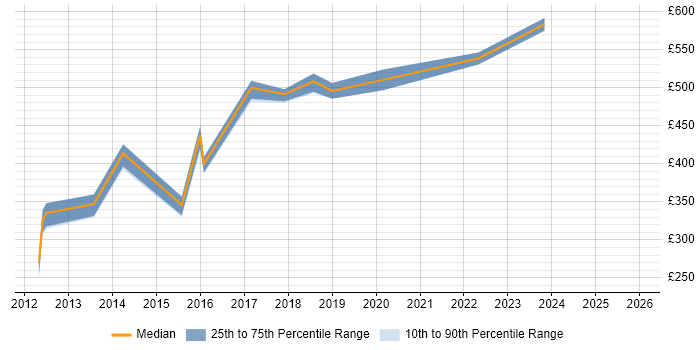 Contractor daily rate distribution trend for jobs in Edinburgh citing Taxonomies