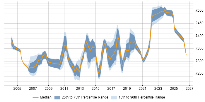 Contractor daily rate distribution trend for jobs in Edinburgh citing TCP/IP