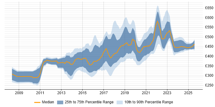 Contractor daily rate distribution trend for jobs in Edinburgh citing TDD Contractor daily rate distribution trend for jobs in Edinburgh citing TDD