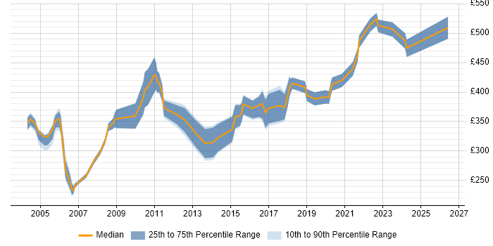 Contractor daily rate distribution trend for Team Leader job vacancies in Edinburgh