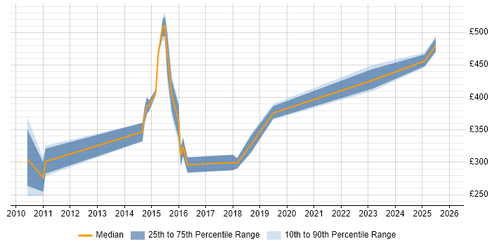 Contractor daily rate distribution trend for jobs in Edinburgh citing Team-Oriented Environment