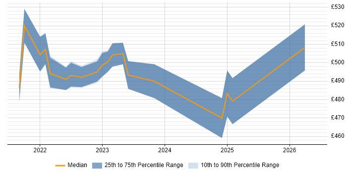 Contractor daily rate distribution trend for jobs in Edinburgh citing Tech for Good