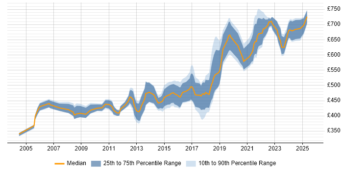Contractor daily rate distribution trend for Technical Architect job vacancies in Edinburgh