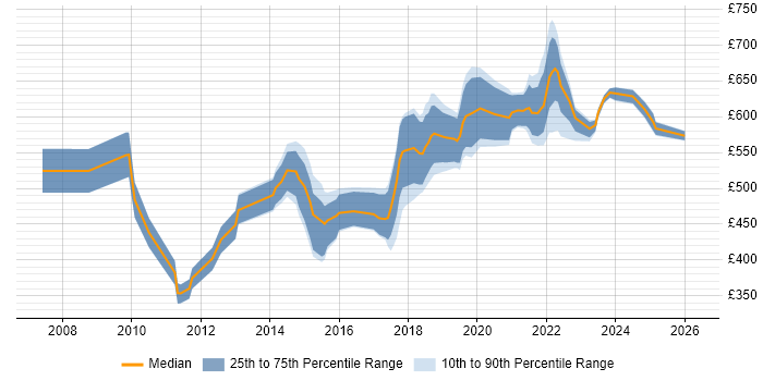 Contractor daily rate distribution trend for jobs in Edinburgh citing Technical Architecture