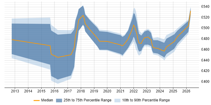 Contractor daily rate distribution trend for jobs in Edinburgh citing Technical Debt