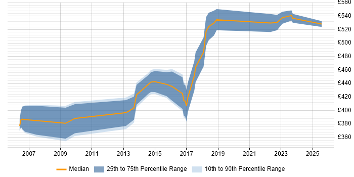 Contractor daily rate distribution trend for Technical Developer job vacancies in Edinburgh
