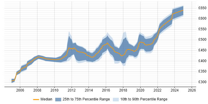 Contractor daily rate distribution trend for Technical Manager job vacancies in Edinburgh Contractor daily rate distribution trend for Technical Manager job vacancies in Edinburgh