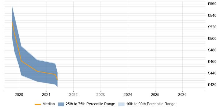Contractor daily rate distribution trend for Technical Product Manager job vacancies in Edinburgh