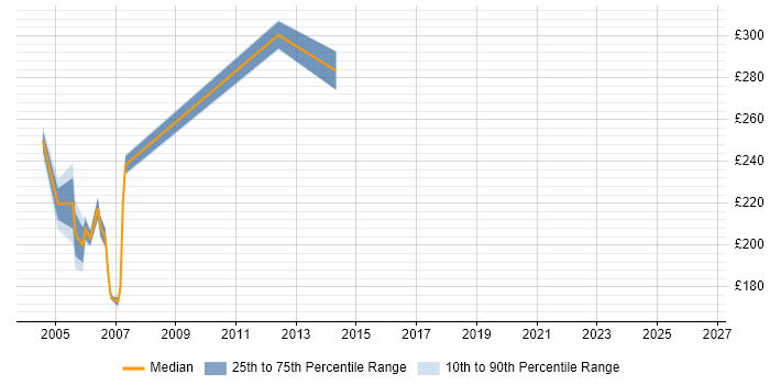 Contractor daily rate distribution trend for Technical Support Specialist job vacancies in Edinburgh