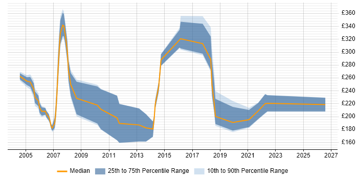 Contractor daily rate distribution trend for Technical Support job vacancies in Edinburgh
