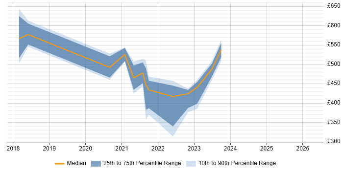 Contractor daily rate distribution trend for jobs in Edinburgh citing Technology Enablement