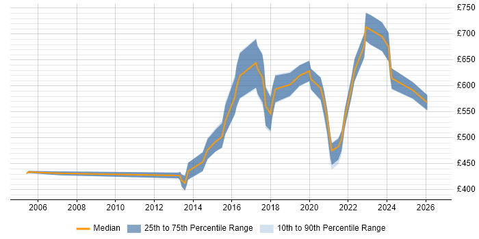 Contractor daily rate distribution trend for jobs in Edinburgh citing Technology Strategy