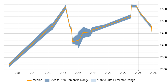 Contractor daily rate distribution trend for jobs in Edinburgh citing Technology Transformation