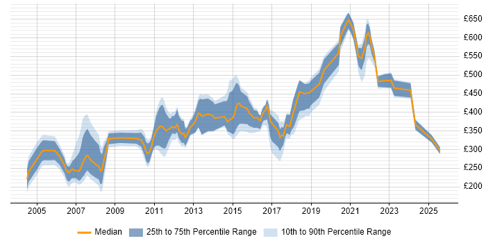 Contractor daily rate distribution trend for jobs in Edinburgh citing Telecoms Contractor daily rate distribution trend for jobs in Edinburgh citing Telecoms