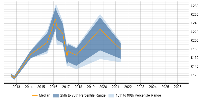 Contractor daily rate distribution trend for Telephony Engineer job vacancies in Edinburgh