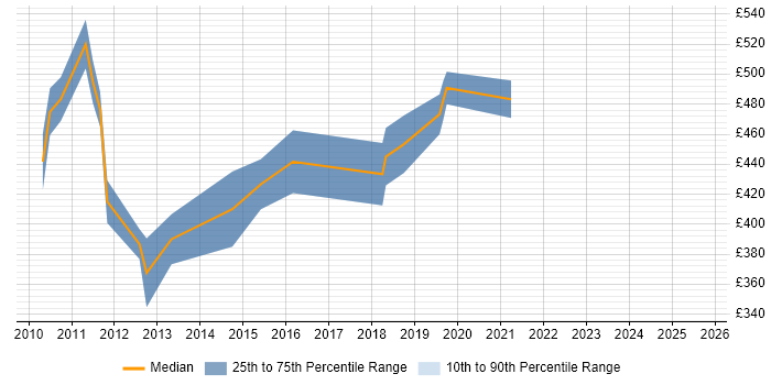 Contractor daily rate distribution trend for Telephony Manager job vacancies in Edinburgh