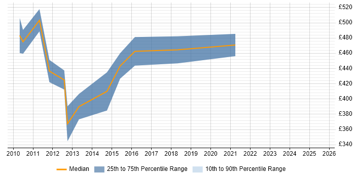 Contractor daily rate distribution trend for Telephony Project Manager job vacancies in Edinburgh